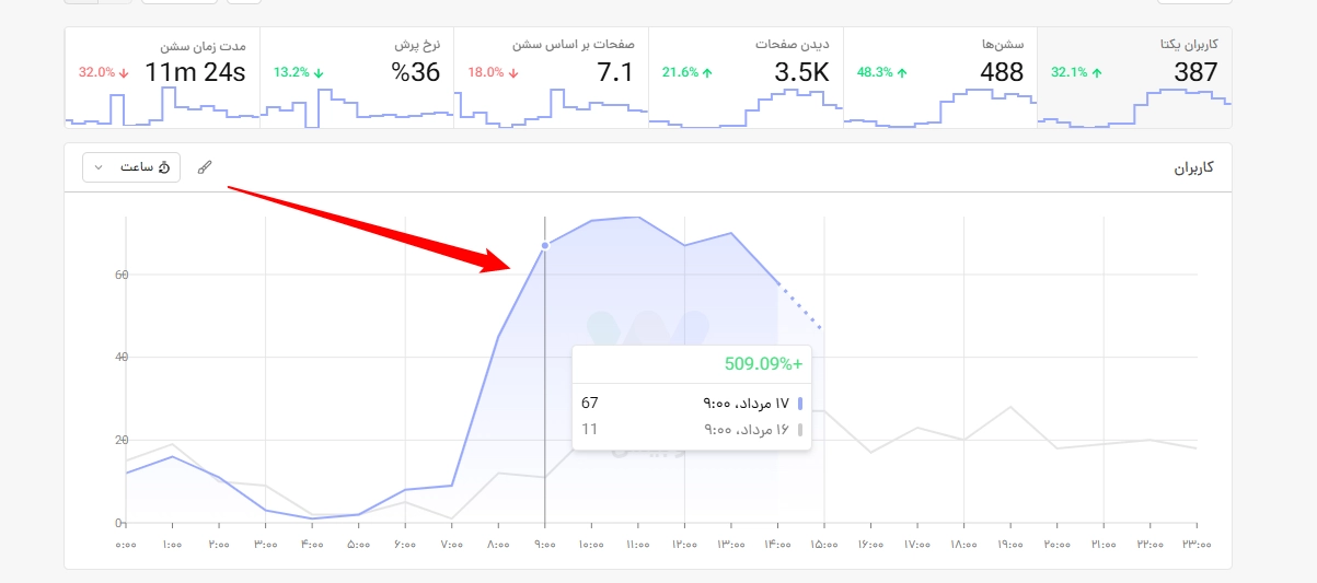 بررسی روند کاربران و بازدیدها در داشبورد اصلی آنالیز وب